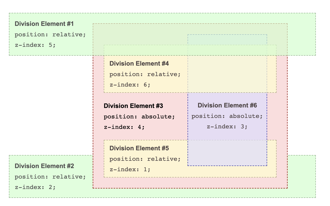 z-index