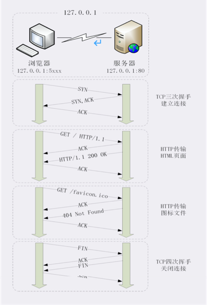 HTTP 请求过程