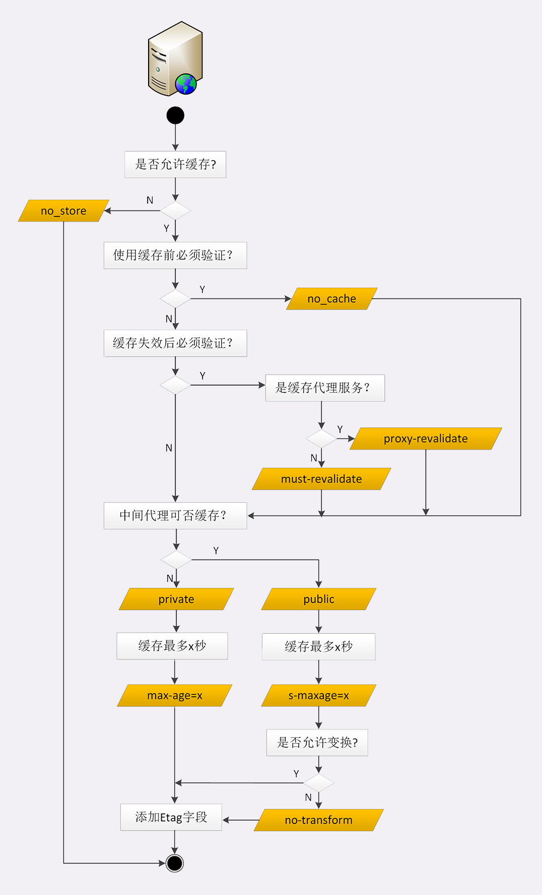 服务器缓存