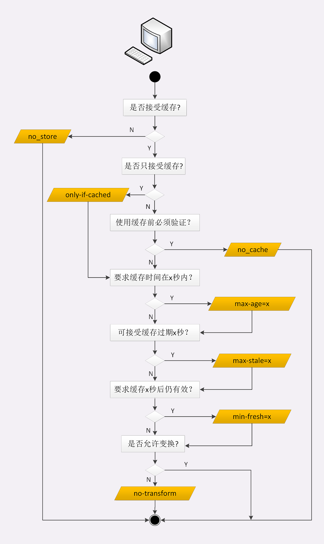 客户端缓存