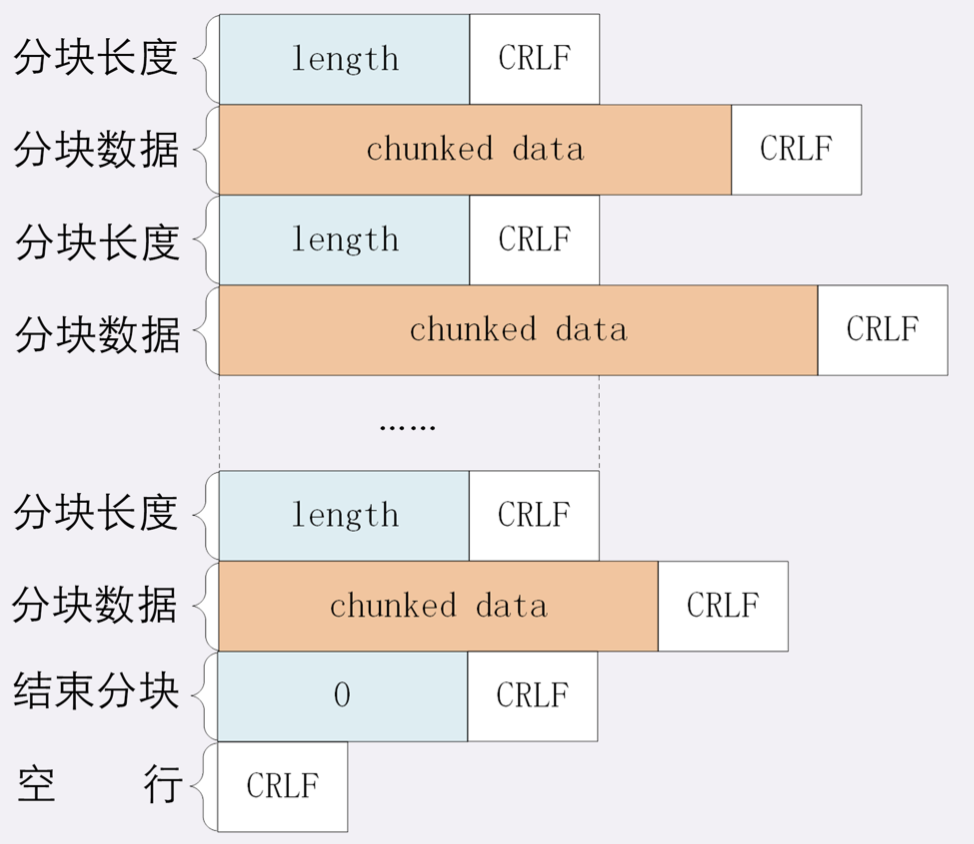 多段数据格式