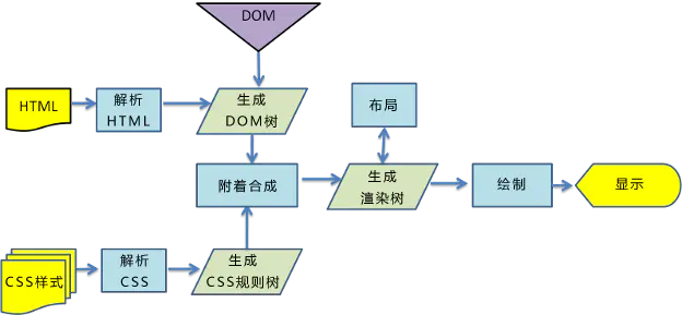 渲染过程