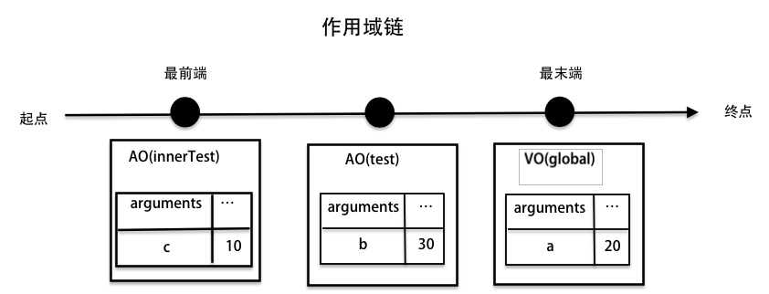 innerTest作用域链