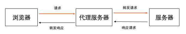 中间件